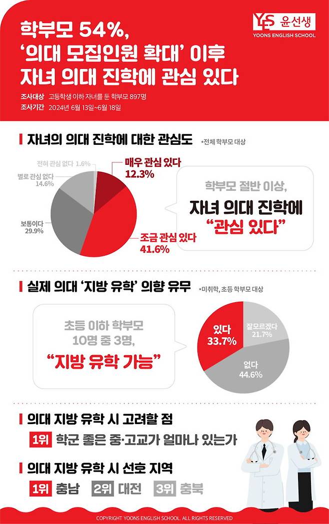 [서울=뉴시스] 윤선생 설문조사 결과 인포그래픽 (사진=윤선생 제공) 2024.06.26. photo@newsis.com *재판매 및 DB 금지