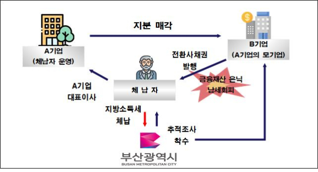 부산시가 지방자치단체 최초로 체납자의 전환사채(CB) 40억 원을 압류해 체납세 2억 원을 징수했다. CB 압류 체납세 징수 흐름도. 사진제공=부산시