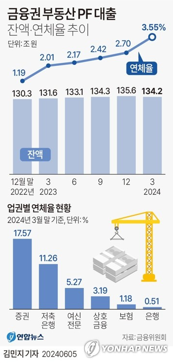 [그래픽] 금융권 부동산 PF 대출 잔액·연체율 추이 (서울=연합뉴스) 김민지 기자 = minfo@yna.co.kr
    X(트위터) @yonhap_graphics  페이스북 tuney.kr/LeYN1