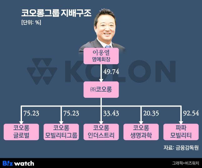 코오롱그룹 지배구조./그래픽=비즈워치