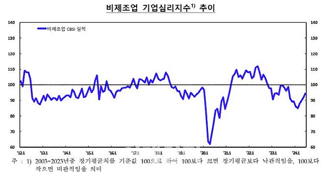 출처: 한국은행