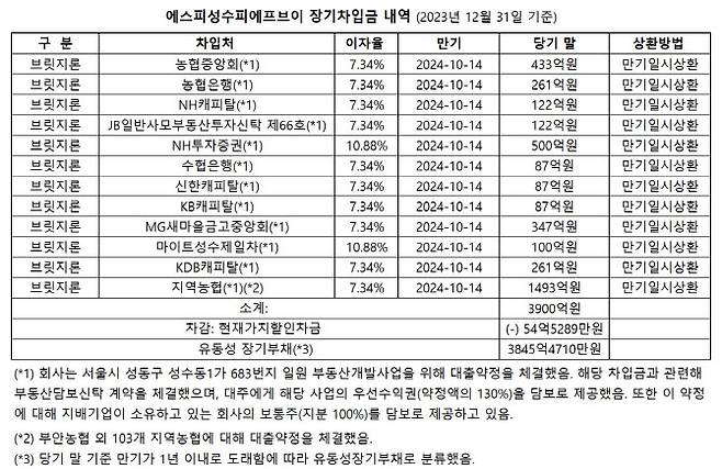 (자료=감사보고서)