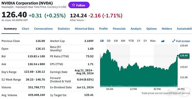 엔비디아 일일 주가추이 - 야후 파이낸스 갈무리