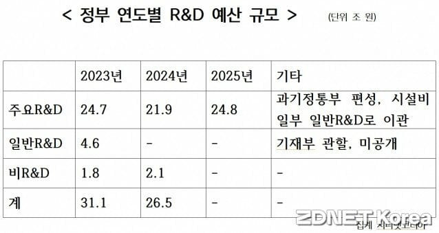 정부 연도별 R&D 예산 규모(집계; 지디넷코리아)