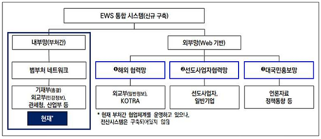 EWS 통합 시스템 구축 추진 ⓒ기획재정부