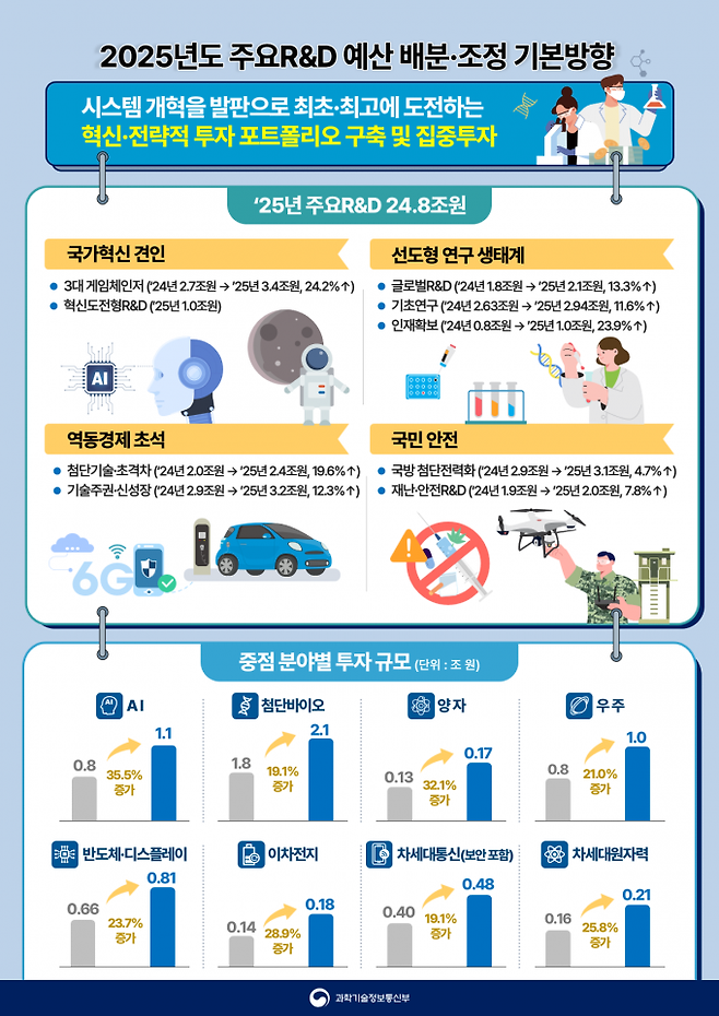 과학기술정보통신부 제공