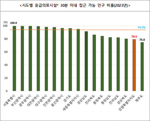 2023년 시도별 응급의료시설 30분 이내 접근 가능 인구 비율 표. 강원지방통계지청 제공