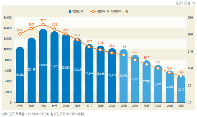 청년 세대 인구 및 비율 현황과 장래 추계. 통계청 통계개발원