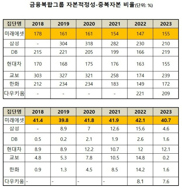 금융복합기업집단의 자본적정성 비율과 중복자본 비율 [사진=금융복합기업집단 공시]