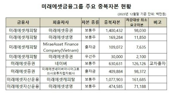 미래에셋금융복합기업집단의 중복자본 현황 [사진=미래에셋증권 금융복합기업집단 공시]