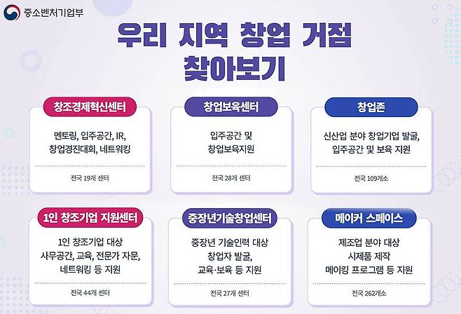 우리나라 전국 지역별로 수많은 창업지원 센터들이 있다 / 출처=중소벤처기업부
