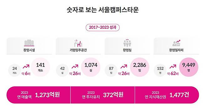 캠퍼스타운은 청년창업과 지역경제를 활성화시키기 위한 사업으로, 대학교 창업지원단과 지자체 연계로 진행된다 / 출처=서울캠퍼스타운