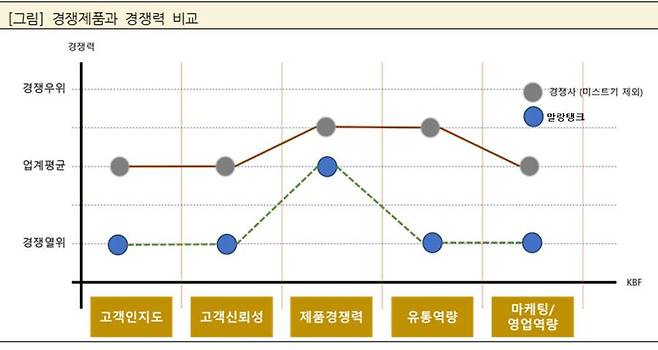 말랑탱크 제품과 경쟁 제품(미스트기 제외)과의 경쟁력 비교 / 출처=패스파인더넷