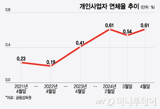 개인사업자 연체율 추이/그래픽=윤선정