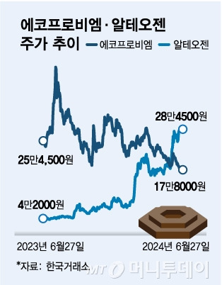 에코프로비엠·알테오젠 주가추이/그래픽=김다나