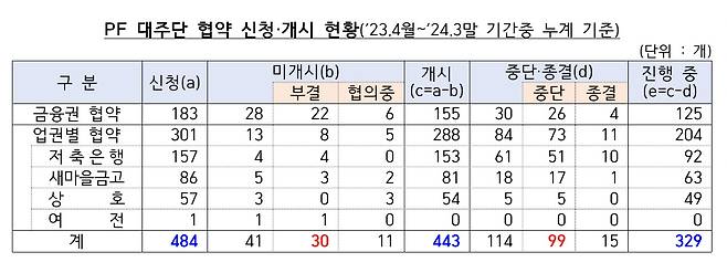 [금융위원회·금융감독원 자료]