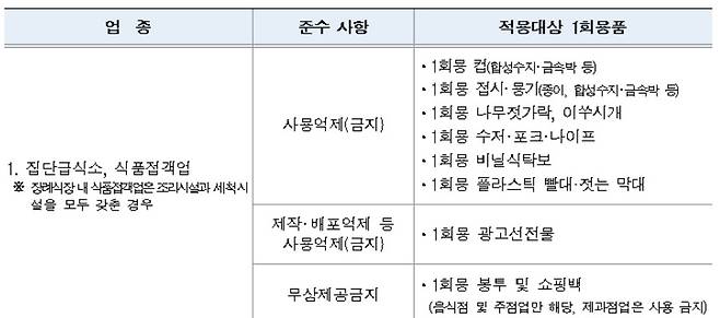 서울시는 7월 1∼4일 식품접객업 사업장의 일회용품 사용 실태를 집중점검한다고 27일 밝혔다.[서울시 제공]