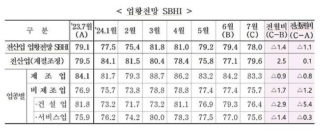 [서울=뉴시스]업황전망 SBHI.(사진=중소기업중앙회 제공) *재판매 및 DB 금지