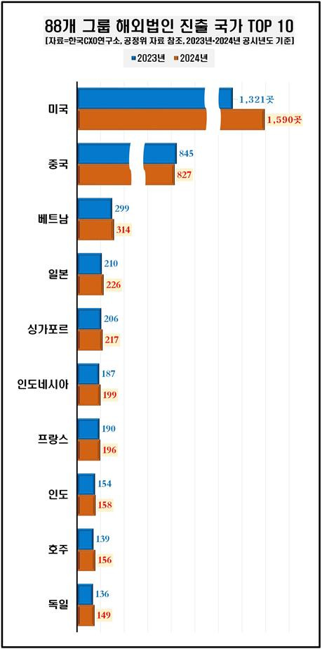 88개 그룹 해외법인 진출 국가 [한국CXO연구소 제공. 재판매 및 DB 금지]