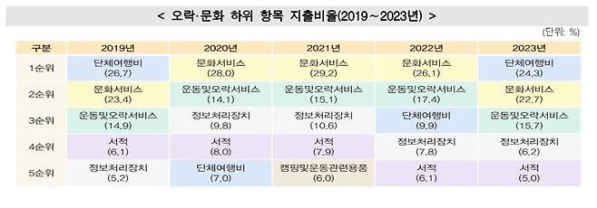 [통계청 제공. 재판매 및 DB 금지]