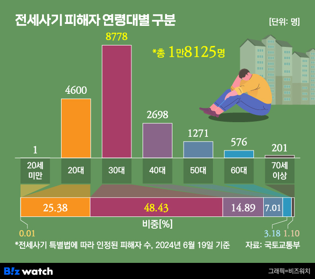 전세사기 피해자 연령대별 구분/그래픽=비즈워치