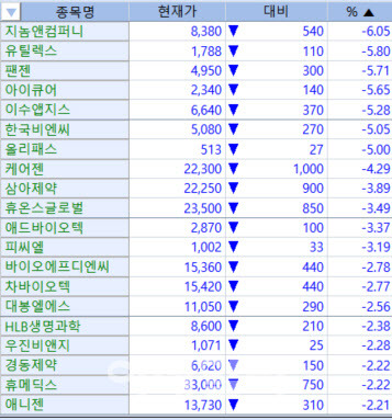 이데일리 엠피닥터 제약바이오 개별 하락 종목