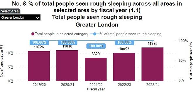 지난 2019~2020년부터 2023~2024년까지 연도별 런던 노숙자 인원 수를 나타낸 그래프. 지난해 4월부터 올해 3월까지 영국 수도인 런던의 노숙자는 1만1993명을 기록했다. (영국 CHAIN 데이터 대시보드 발췌) 2024.06.27/