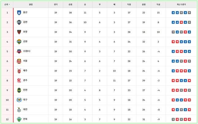 28일 현재 '하나은행 K리그1 2024' 팀 순위./K리그