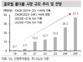 이제는 'AI 스마트폰' 시대...판매량 증가에 관련