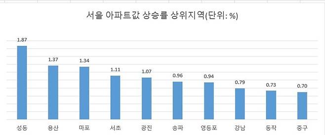 주 : 기간은 1월 1일~6월 24일                      자료 : 한국부동산원