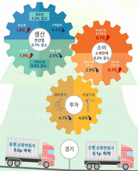 5월 산업활동동향. 통계청