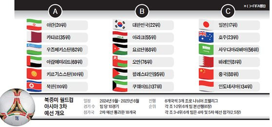 북중미월드컵 아시아 3차 예선 조 추첨 결과