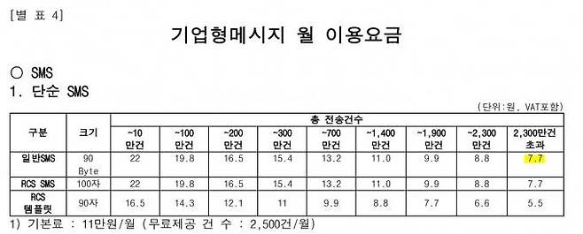 KT의 기업형메시지 월 이용요금표. 문자메시지 1건 당 최저 요금은 7.7원이다. KT 기업형 메시지 이용약관. 