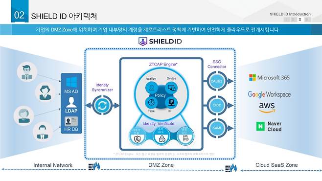 소프트캠프의 쉴드 ID. /자료=소프트캠프