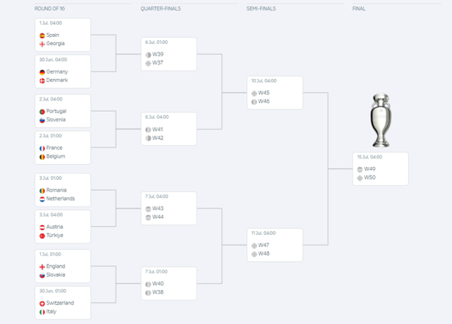 유로 2024 16강 토너먼트 대진표. /UEFA 홈페이지 캡처