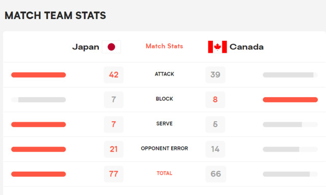 일본-캐나다전 8강전 기록. /VNL 홈페이지