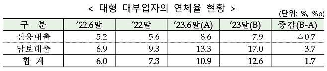 [금융감독원 자료]