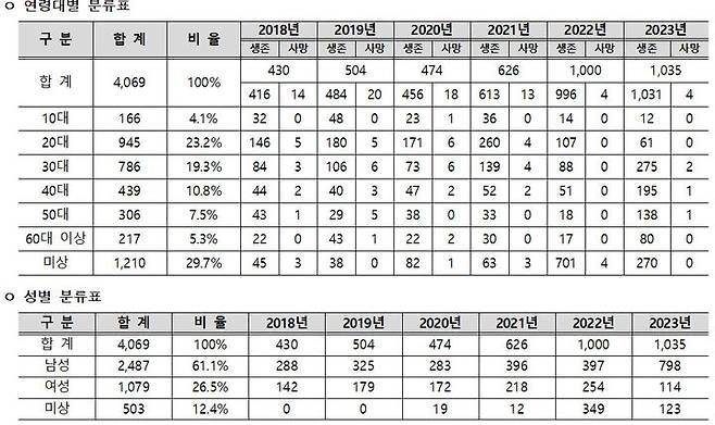 [서울=뉴시스]한강 교량 자살시도자 연령대 및 성별 분류표. 2024.06.28. (표=김기덕 서울시의원실 제공) *재판매 및 DB 금지