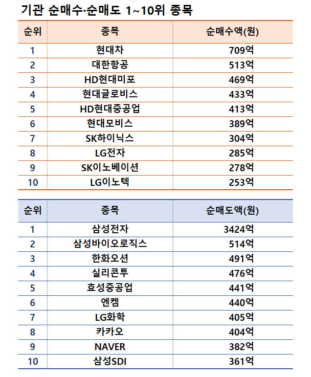 기간: 6월 24~28일｜자료: 한국거래소