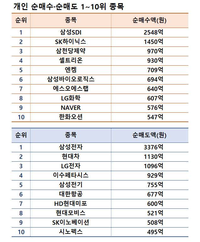 기간: 6월 24~28일｜자료: 한국거래소