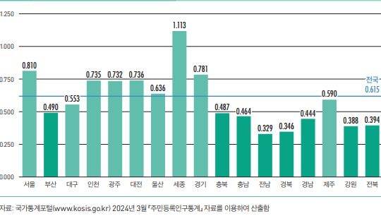 시도별 소멸위험지수(2024년 3월 기준·낮을수록 소멸 위험 높아) [한국고용정보원 제공. 재판매 및 DB 금지]
