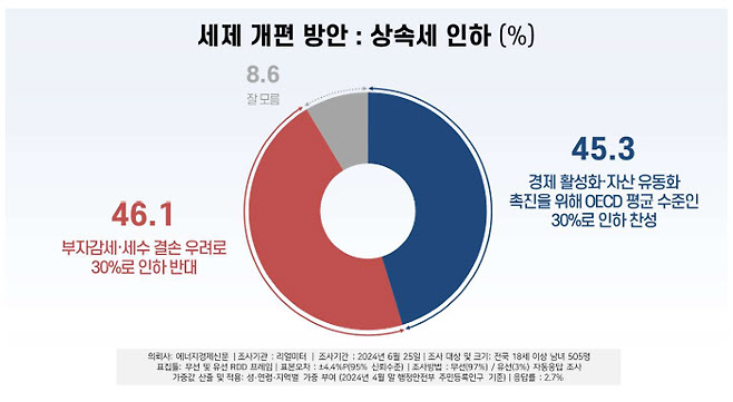 27일 여론조사업체 리얼미터가 공개한 여론조사(에너지경제신문 의뢰로 25일 하루 전국 18세 이상 남녀 505명을 대상으로 무선전화 97%, 유선전화 3% 자동응답(ARS)방식으로 조사)에 따르면 상속세 최고세율 인하와 관련해 여론이 팽팽하게 엇갈렸다. (사진=리얼미터)