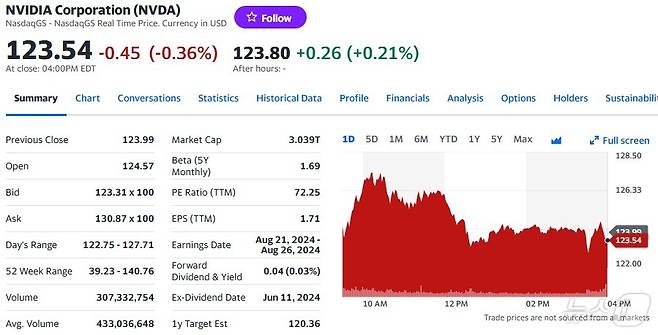 엔비디아 일일 주가추이 - 야후 파이낸스 갈무리