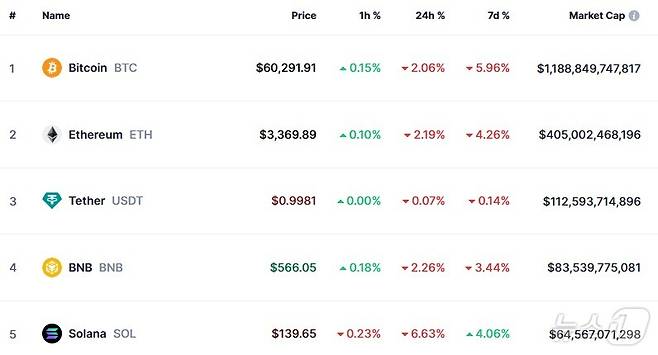 이 시각 현재 주요 암호화폐 시황 - 코인마켓캡 갈무리