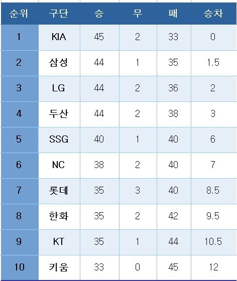 프로야구 중간 순위(29일)