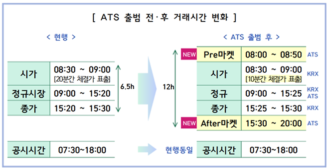 대체거래소 출범 이후 증권시장 거래시간 변화. ⓒ금융위원회