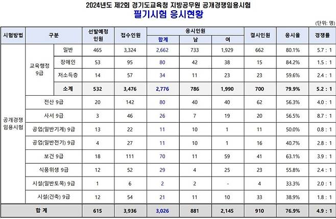 공무원 실경쟁률을 알아보자