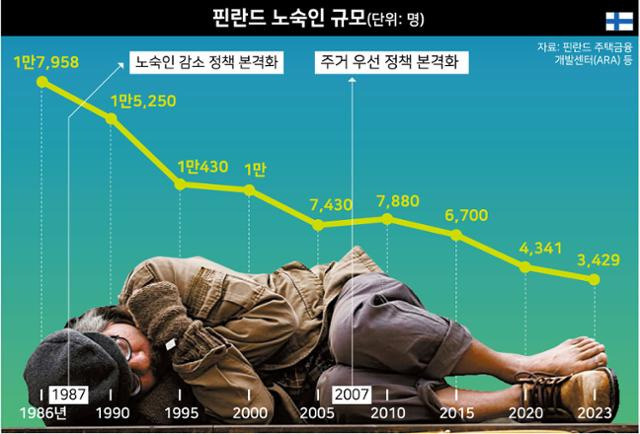 핀란드 노숙자 규모. 그래픽=강준구 기자