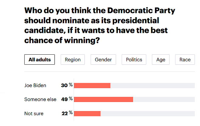 '민주당이 대선 승리 가능성을 높이려면 누구를 후보로 지명해야 하는가' 조사 결과./ 사진=유거브 홈페이지 캡처