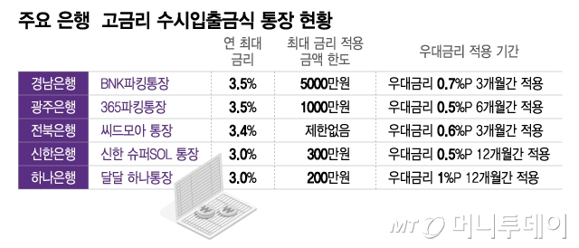 주요 은행  고금리 수시입출금식 통장 현황/그래픽=이지혜